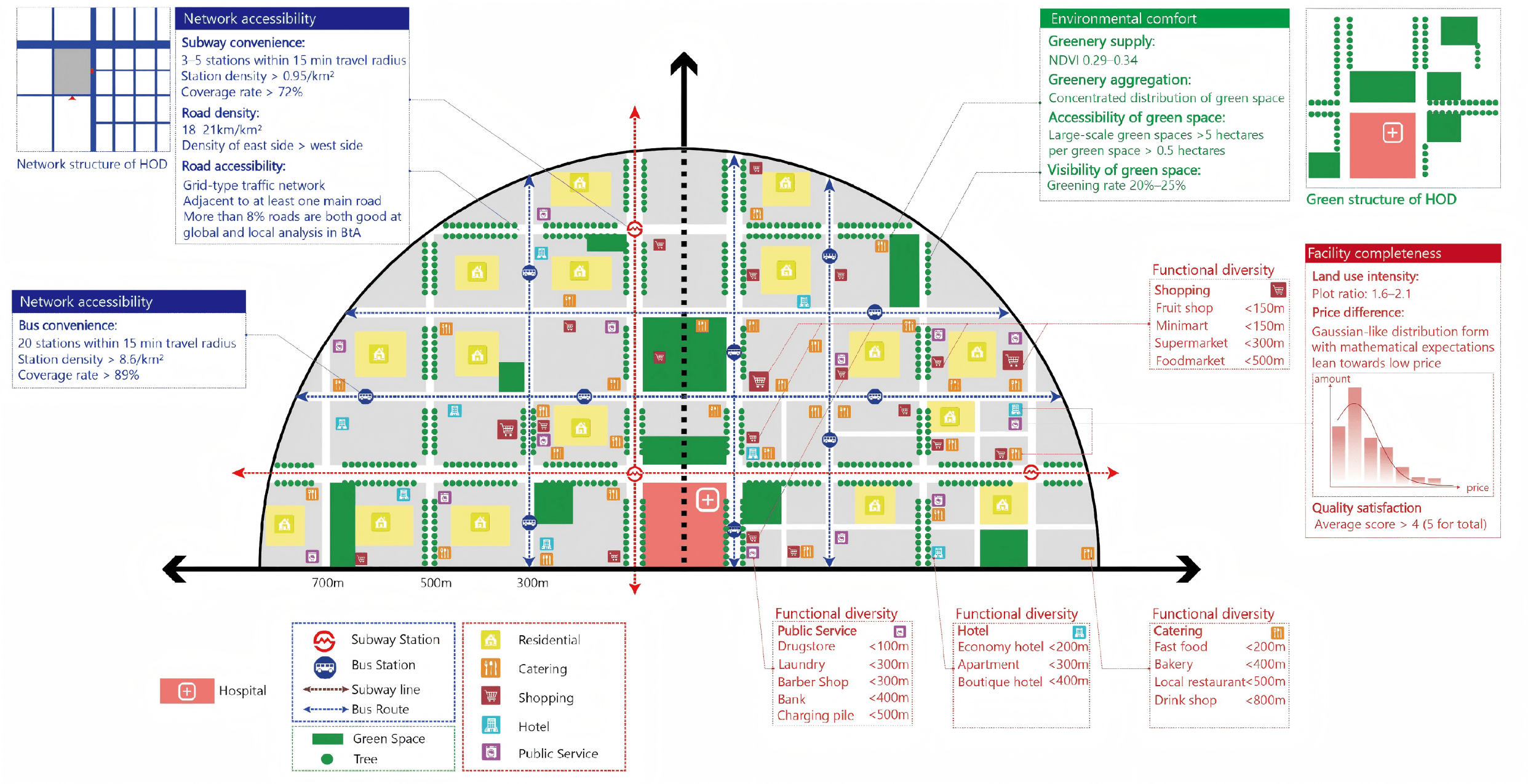 Hospital-Oriented Development spatial prototype