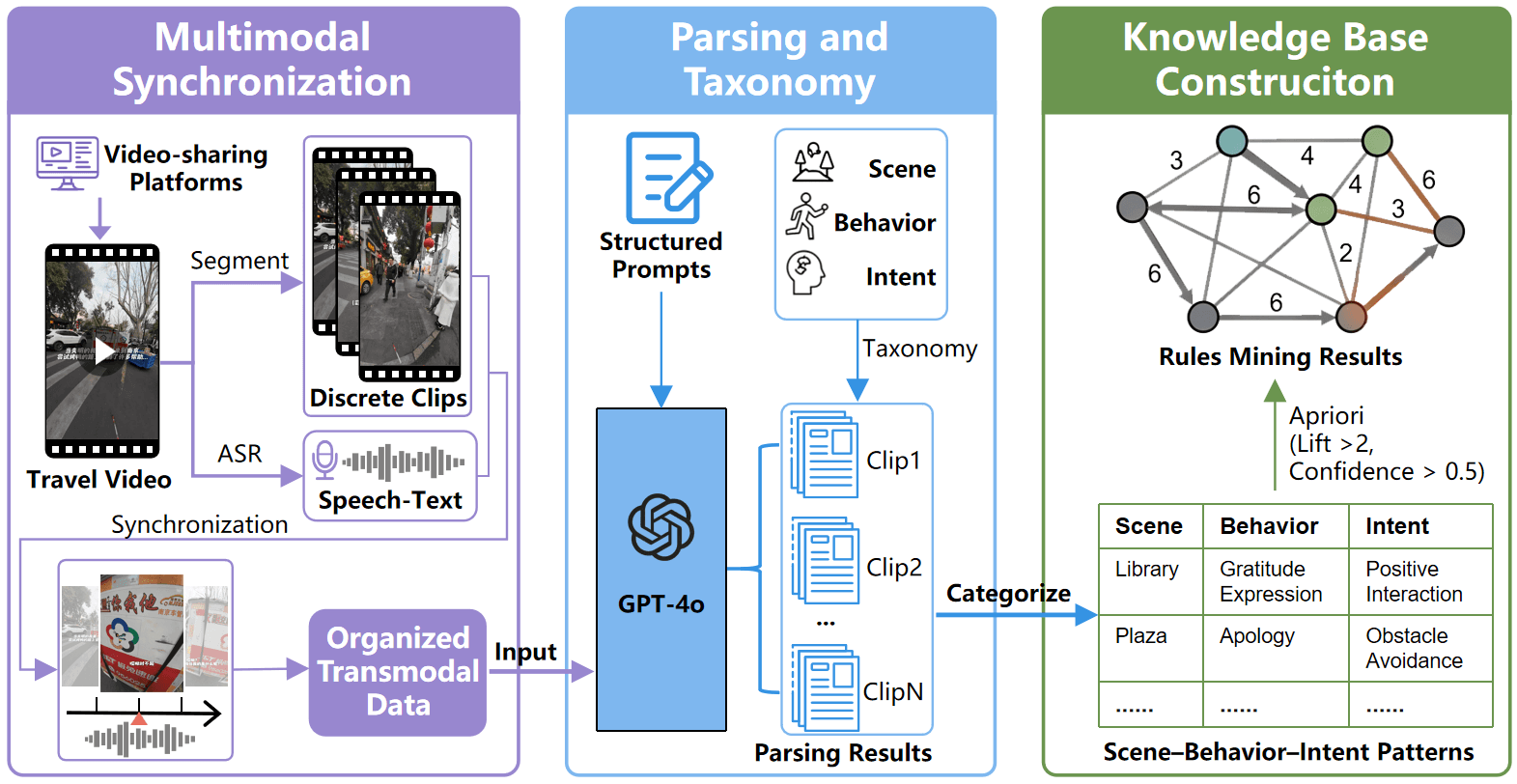 Scene2Intent multimodal AI framework