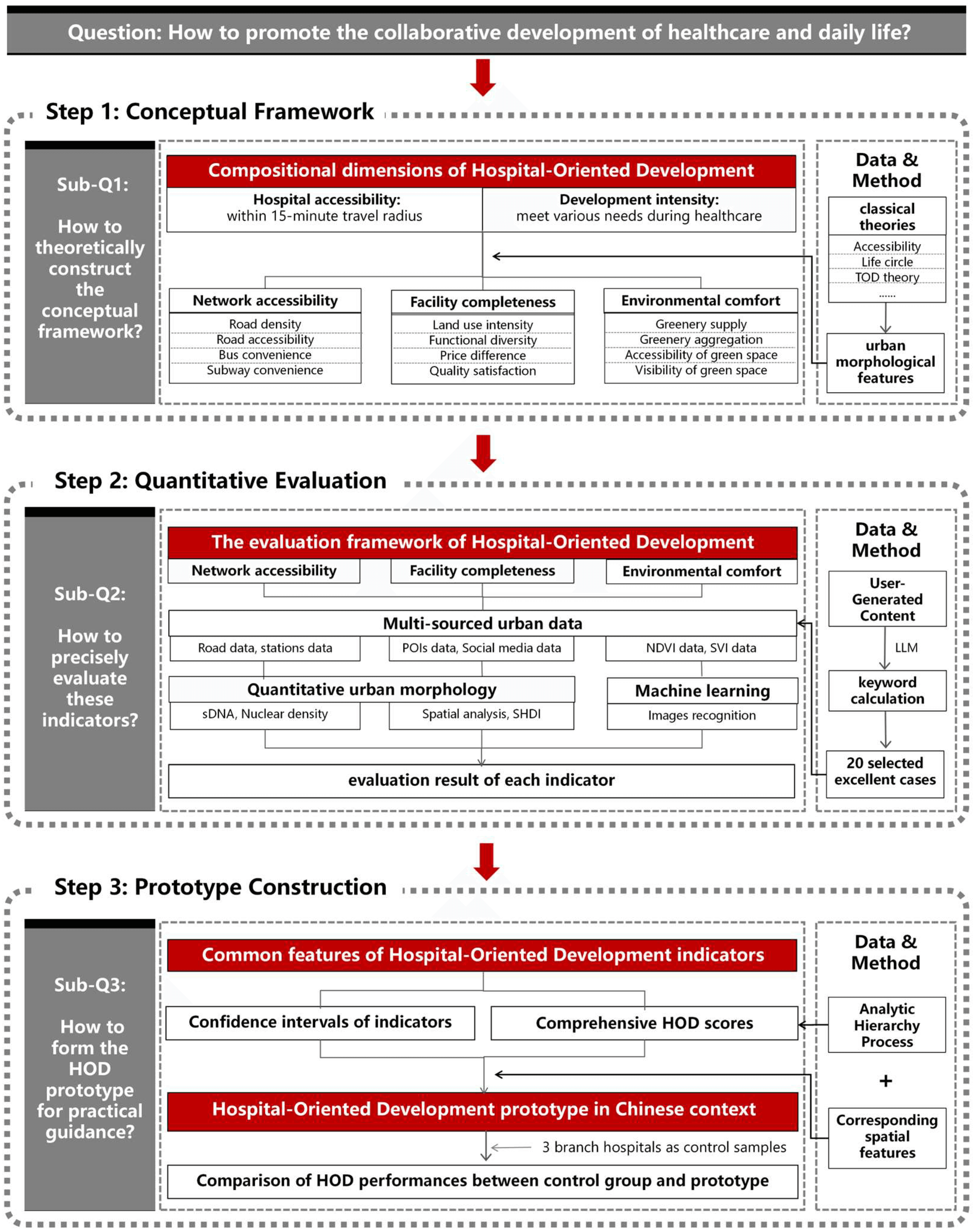 Three-step Hospital-Oriented Development research framework