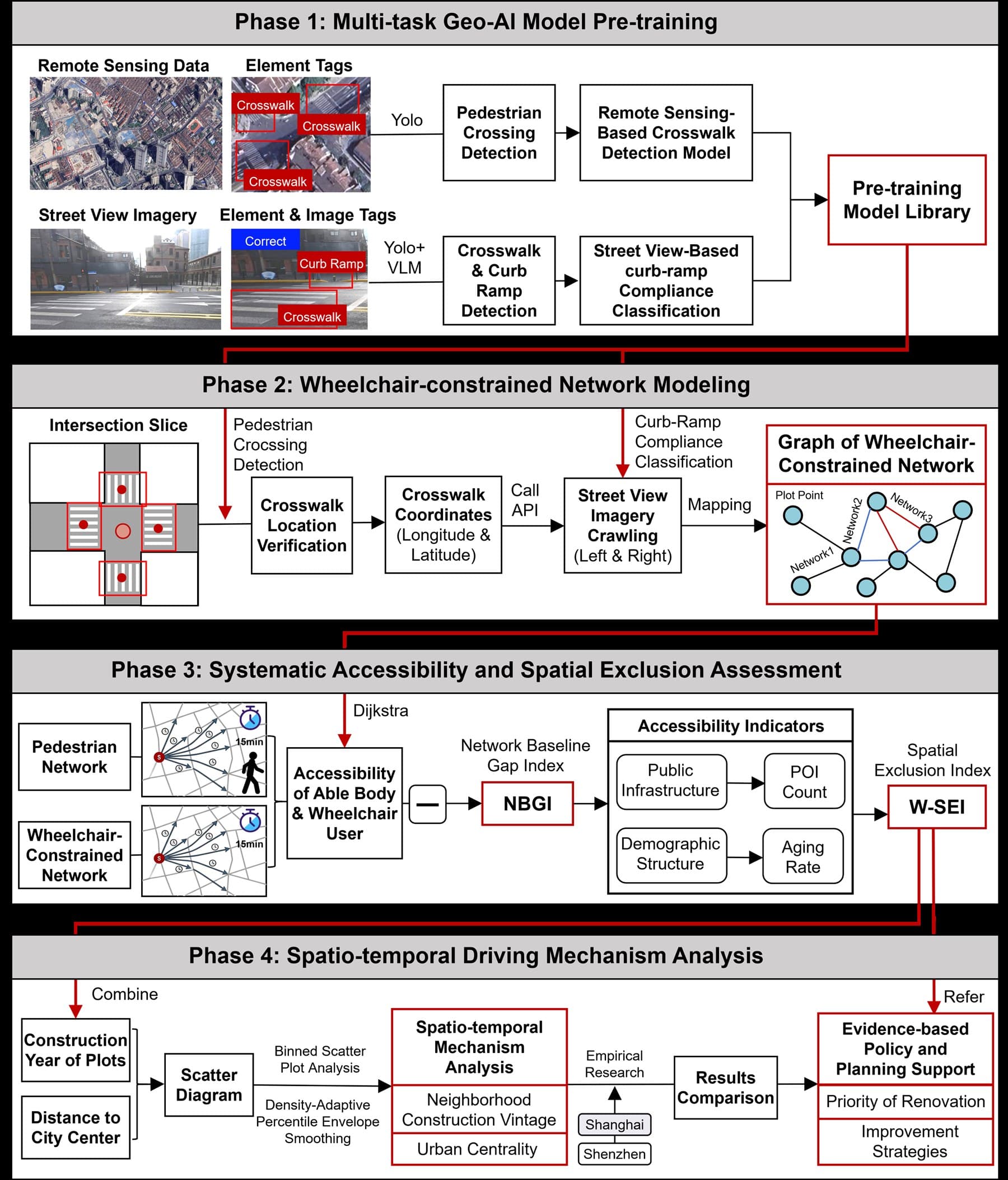 Four-phase GeoAI framework for wheelchair accessibility assessment