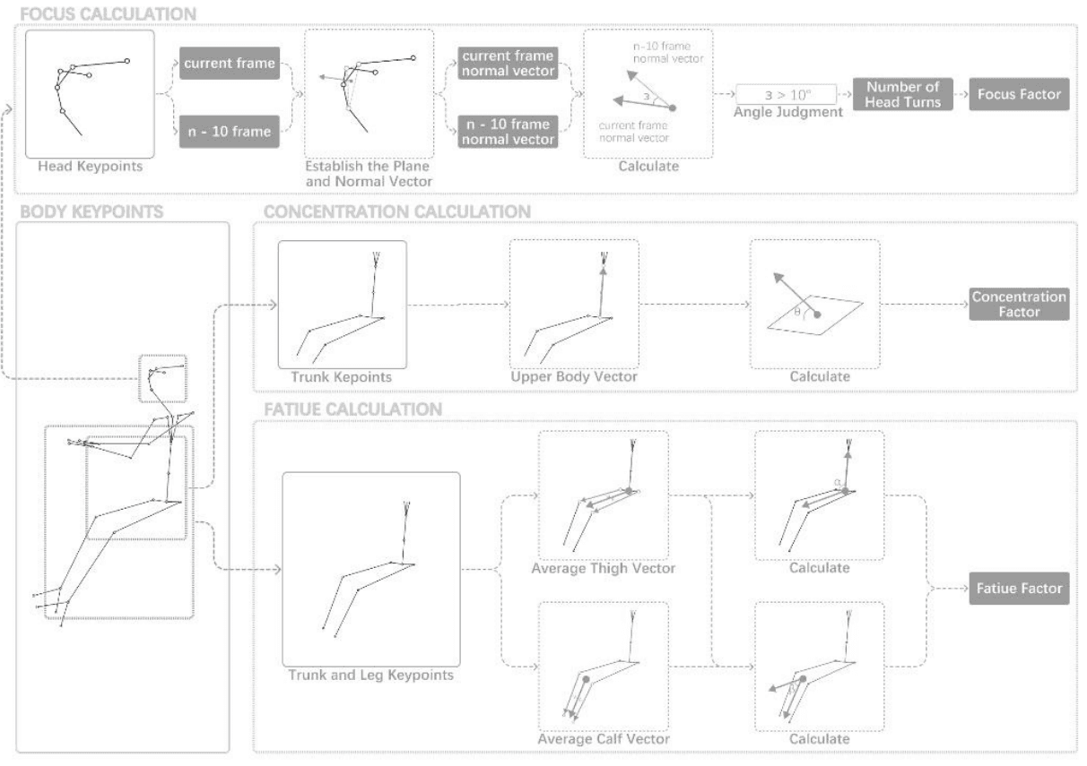 Focus, concentration, and fatigue calculation workflow