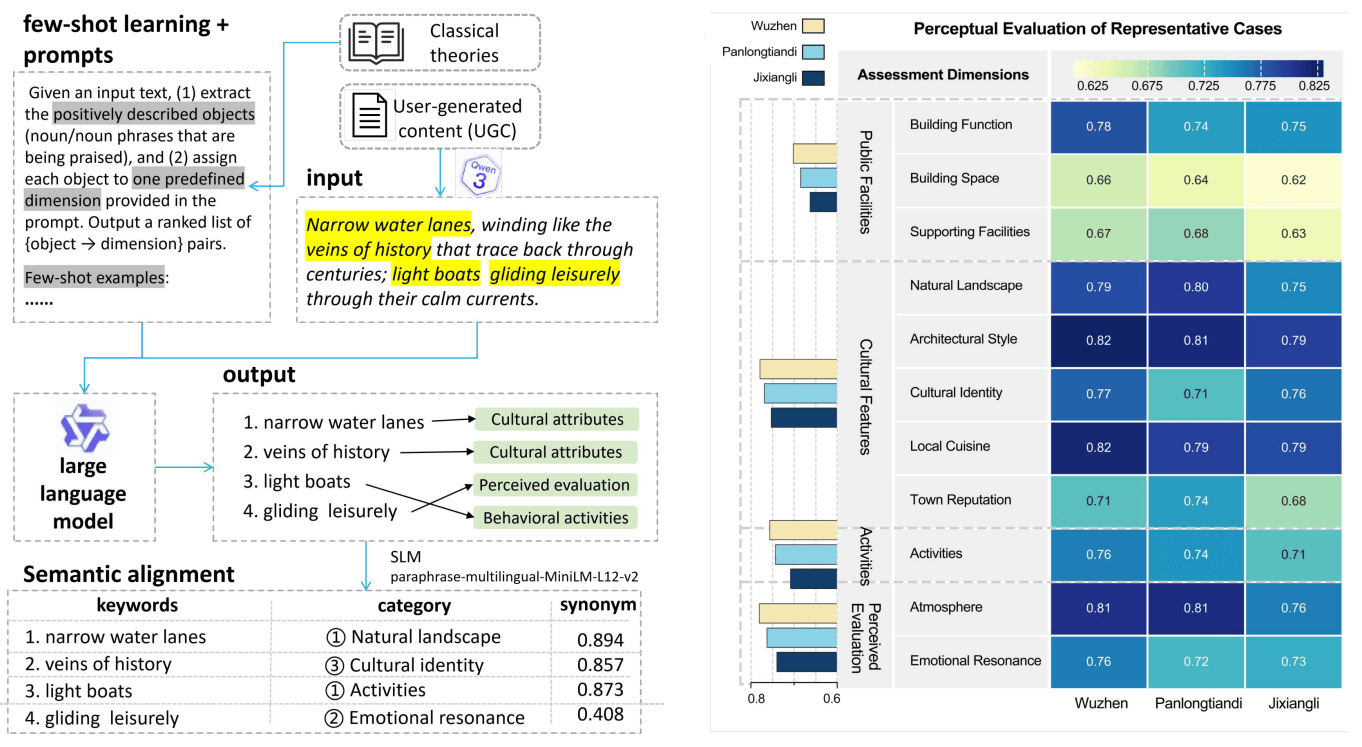 Semantic and perceptual evaluation of water towns