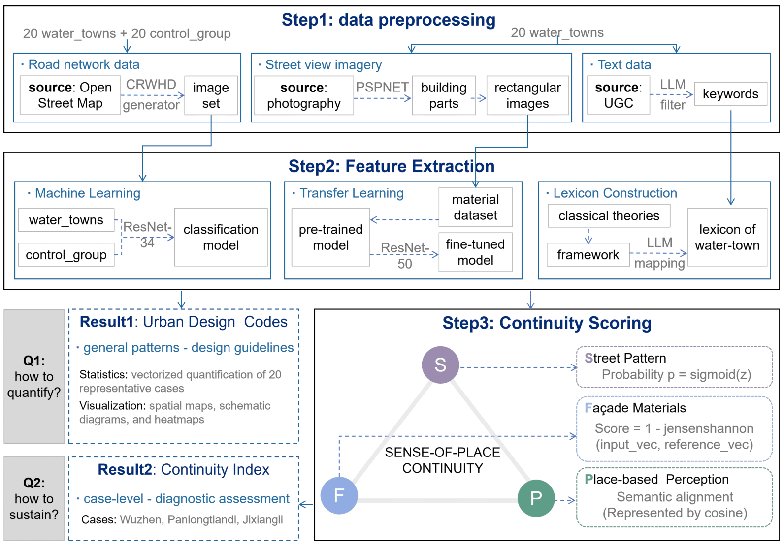 Sense-of-place continuity measurement framework