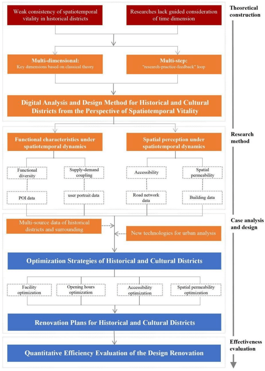 Digital analysis and design framework for historic districts